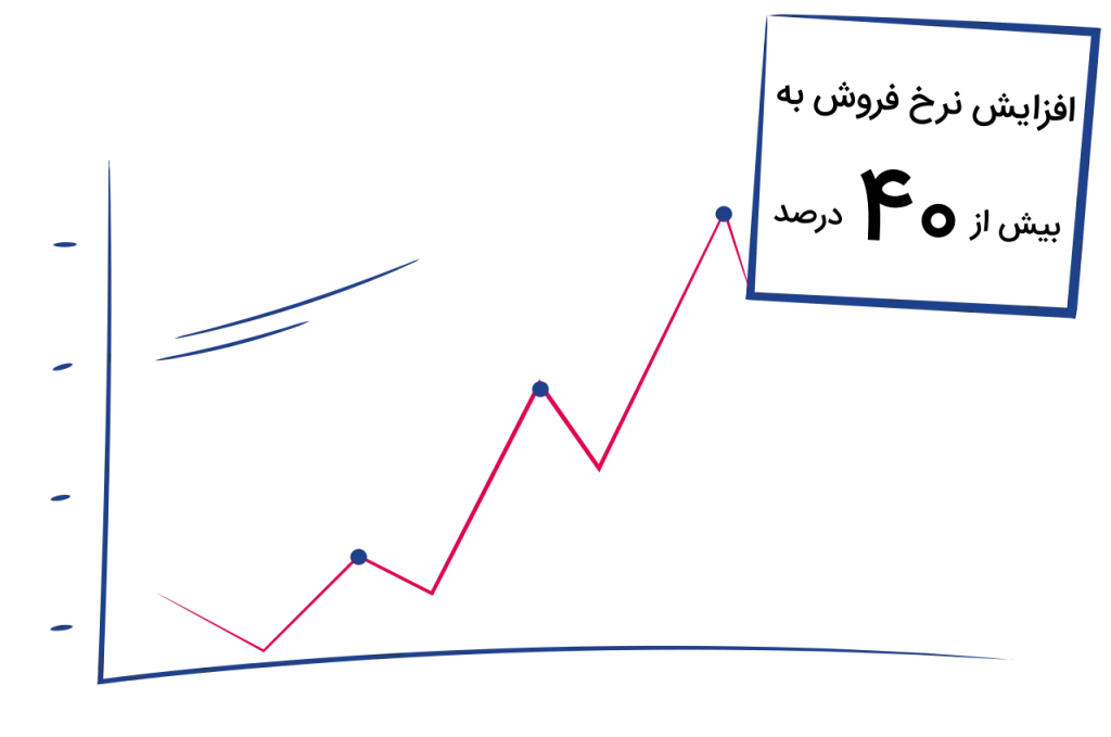 افزایش-نرخ-فروش-به-بیش-از-40-درصد-3