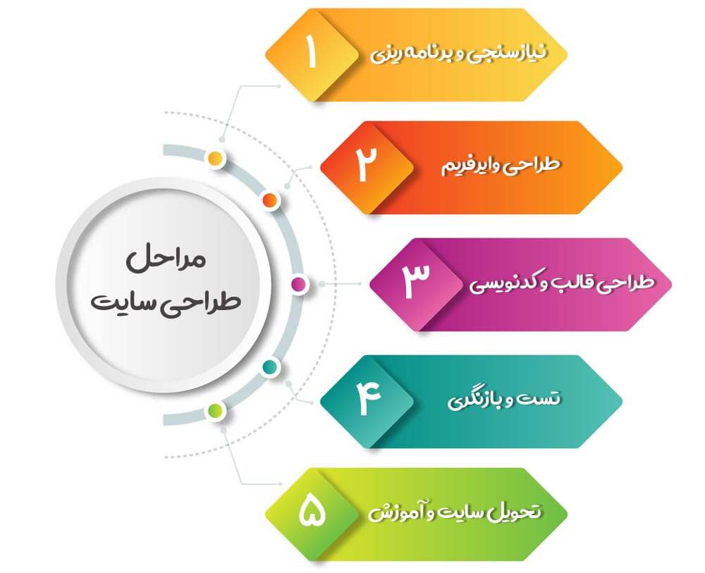 مراحل-طراحی-سایت-پوشاک