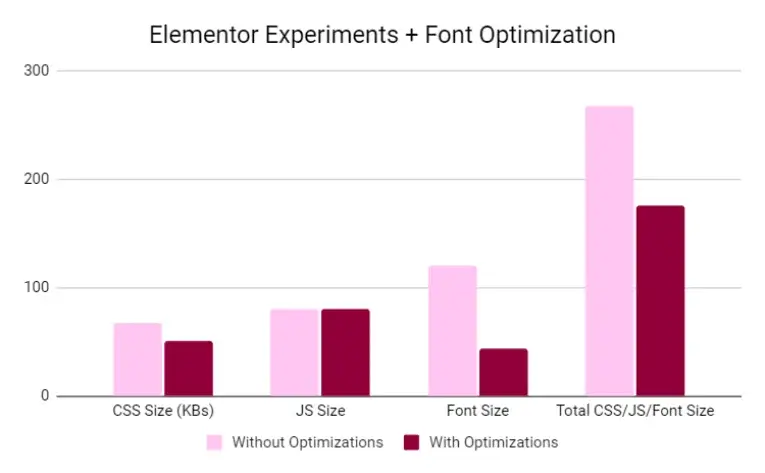 Elementor-With-Without-Experiments-Font-Optimization-افزایش سرعت سایت المنتوری(24 راهکار)