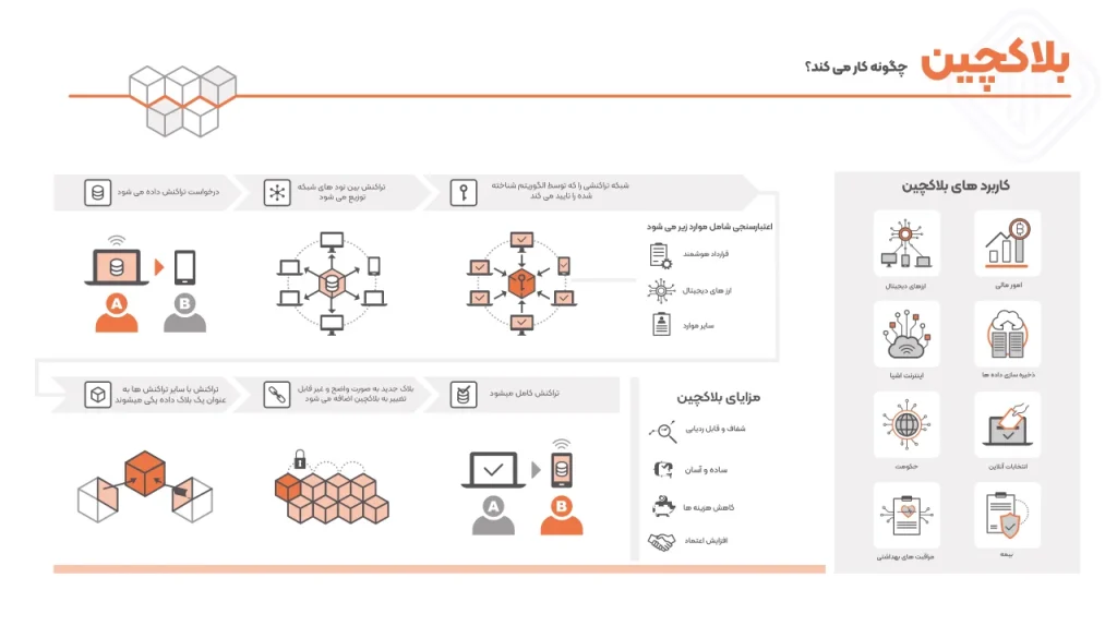 بلاکچین-چگونه-کار-می-کند؟