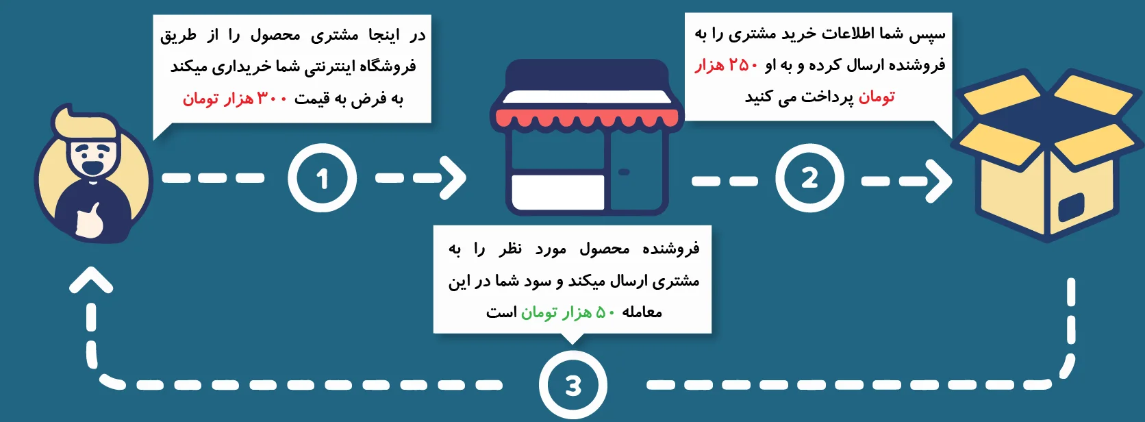 فروشگاه-اینترنتی-dropshipping