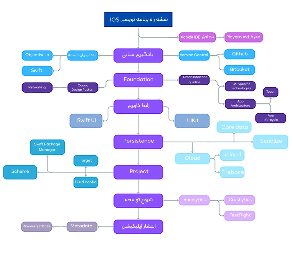 نقشه-راه-برنامه-نویسی-ios-شروع برنامه نویسی موبایل از آموزش تا ورود به بازار کار