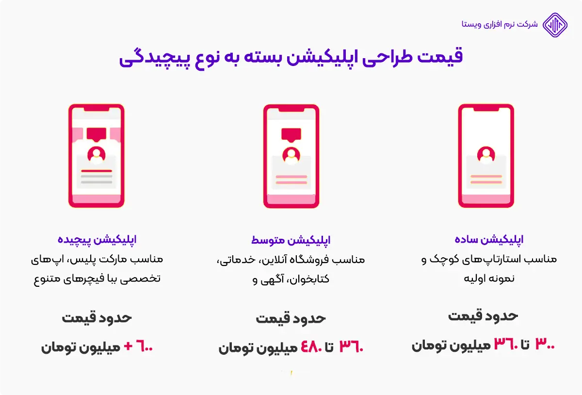 هزینه ساخت اپلیکیشن موبایل بسته به نوع پیچیدگی
